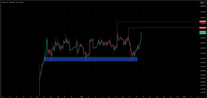 Ethereum/TetherUS 4h price chart on Binance showing price action around 2,500-2,780 USDT, with candlesticks, a blue horizontal supply zone marked around 2,340-2,400, and resistance levels highlighted in pink.