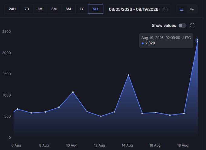 Line chart displaying data from August 6-18, 2026, showing a spike to 2,320 on August 19.