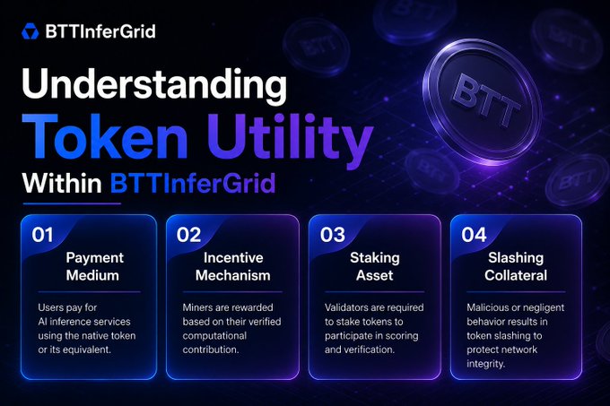 BTTInferGrid's "Understanding Token Utility" infographic outlines four core BTT token functions—payment medium, incentive mechanism, staking asset, and slashing collateral—directly illustrating how the token drives infrastructure from miner rewards to network security in the Web3 x AI stack.