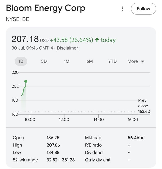 The image shows a stock chart for Bloom Energy Corp (NYSE: BE) with its price up 26.64% to $207.18 today, July 30th, at 09:46 GMT-4. The post text implies that this surge occurred the day after "Leopold" was margin called, linking the stock's performance to a specific event.