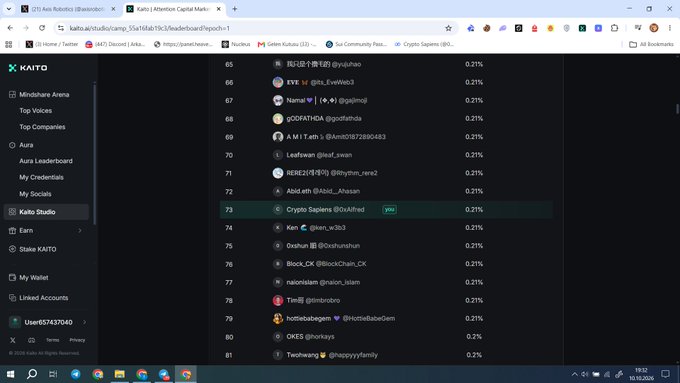 A Kaito AI leaderboard dashboard showing ranks 65-81, with rank 73 highlighted showing 'Crypto Sapiens @OsafIred' marked with 'you'.