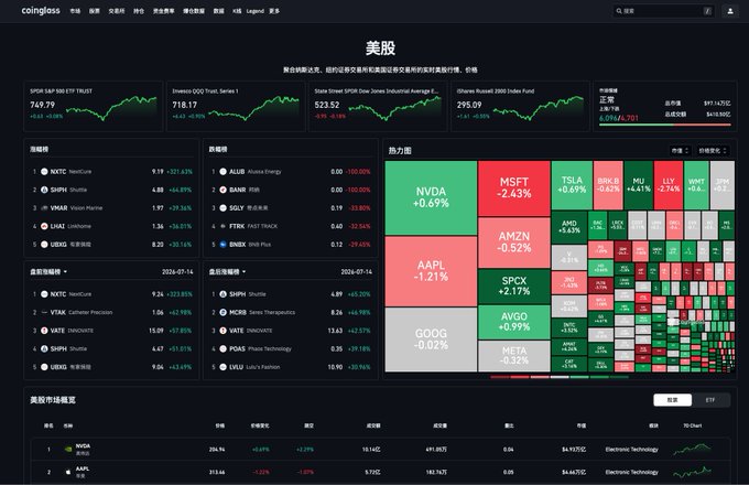 The image shows the newly launched CoinGlass US stocks homepage, featuring real-time market data for major US indices like the SPDR S&P 500 ETF (SPY at 769.79, +0.13%), Invesco QQQ Trust (QQQ at 718.17, -0.40%), Dow Jones (523.52, -0.50%), and iShares Russell 2000 (295.09, -0.59%), along with a heat map of top stocks including NVDA (+0.69%), MSFT (-2.43%), TSLA (+0.69%), and AAPL (-1.21%), confirming the announcement that the US stocks section is now live on CoinGlass.