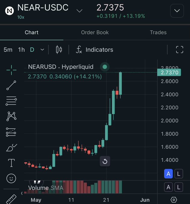 ursd chart on a trading app, with red and green lines representing volume and price changes, and a blue "Volume SMA" label indicating the current date.