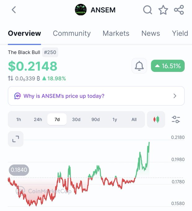 A CoinMarketCap overview page for ANSEM showing a price of $0.2148 with a 16.51% gain and a 7-day price chart trending upward.