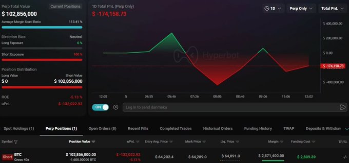 A Hyperbot perpetual futures trading dashboard showing a position on BTC with a short position value of $102,856,000 and unrealized PNL of -$174,158.73.
