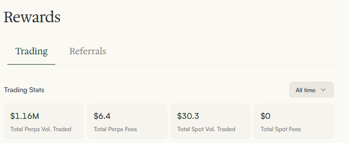 A "Rewards" dashboard displays trading statistics, showing $1.16M in Total Perps Volume Traded, $6.4 in Total Perps Fees, $30.3 in Total Spot Volume Traded, and $0 in Total Spot Fees. The image relates to the post by visually confirming the user's claimed 1.2 million in trading volume on the platform.