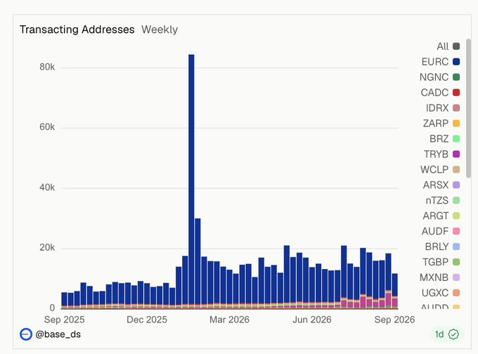 A stacked bar chart titled "Transacting Addresses Weekly" shows weekly active addresses across stablecoins on @base, with EURC (dark blue) dominating throughout Sep 2025–Sep 2026 and a massive spike to ~85k addresses around early 2026, followed by a sustained plateau at 15–20k as secondary tokens like ZARP, TRYB, CADC, and WCLP gradually contribute more. The chart visually supports the claim of "the curve starting to bend on global stables," illustrating how activity expanded beyond EURC into a more diversified mix of regional stablecoins by mid-to-late 2026.