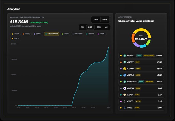 Analytics dashboard showing TVL of $18.84M across confidential wrapper pools, with a line chart of cumulative USD over time and a composition donut chart breaking down share of total value shielded, led by csteak_ at 43.0%.