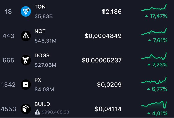 "Back in 2016-2017," says someone, "my acquaintance was trading ETH at that time, the price was around $15, as I recall, and possibly even lower." The price of an Ethereum token has increased over time. A person who bought Etheriums a couple months ago is now making profits with them, which they described in a post dated "Back in 2016-2017". The trading strategy seems to have been successful.