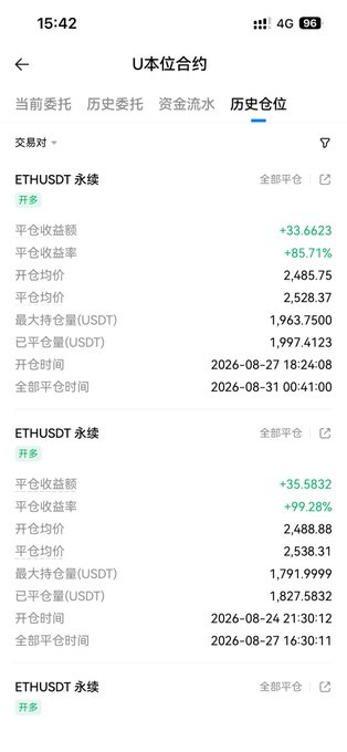 A cryptocurrency trading app screen showing ETHUSDT perpetual contract history with profits of +33.6623 (+85.71%) and +35.5832 (+99.28%) USDT.