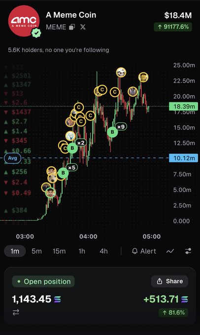 A screenshot of a cryptocurrency trading chart for the token "A Meme Coin" (AMC), showing a market cap of $18.39M and a massive 91,177.6% price surge, with an open position displayed at 1,143.45 (SOL) showing an +81.6% gain on $513.71—visually capturing the explosive early breakout moment referenced in the post about catching a meme coin before its moonshot.