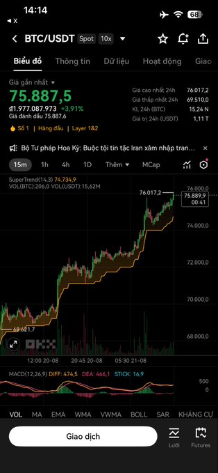 A cryptocurrency trading app screenshot showing the BTC/USDT spot price at 75,887.5 with a +3.91% gain, displaying candlestick charts and Vietnamese language interface.