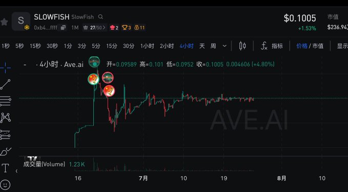 A cryptocurrency trading chart showing SLOWFISH (SlowFish) token priced at $0.1005 with a market cap of $236.94K, displaying a 4-hour Ave.ai candlestick chart with various indicators.
