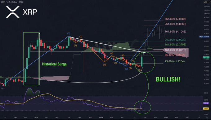 A technical analysis chart of XRP/USD displays candlestick patterns with Elliott Wave labels (1-5), Fibonacci extension targets showing potential upside levels at 261.80% ($5.8563) and 361.80% ($7.0786), and support zones at 85.40% ($1.5602) and 23.60% ($1.1204), with annotations highlighting a "Historical Surge" pattern and a "BULLISH!" outlook that mirrors the post's price targets of $5.85 and $9 alongside supports at $1.30 and $1.13.