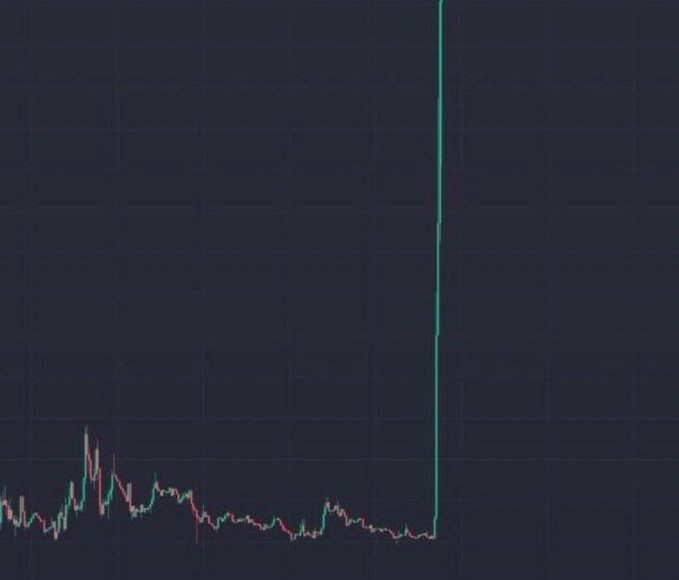 A cryptocurrency price chart showing a sudden dramatic vertical spike upward from a relatively flat trading pattern.