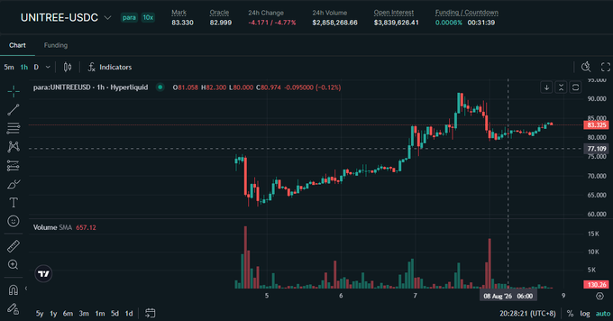 A cryptocurrency trading chart showing the UNITREE-USDC pair on Hyperliquid, with a current price around $83.55, 24h volume of $2,858,268.66, open interest of $1,839,626.41, and a candlestick chart displaying recent price action.