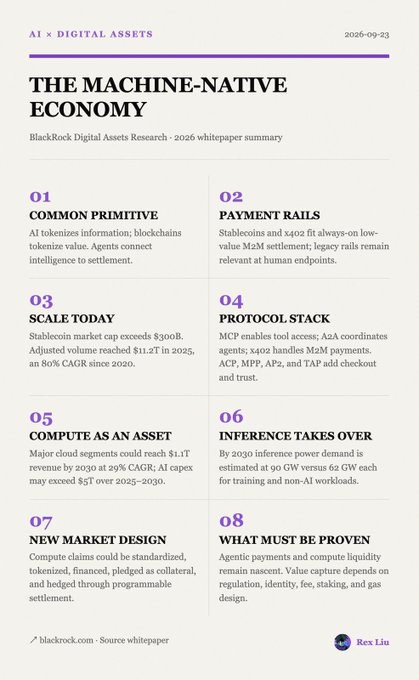 01. Common primitive. 02. Payment rails. 03. Scale today. 04. Protocol stack. 05. Compute as an asset. 06. Inference takes over. 07. New market design. 08. What must be proven.
