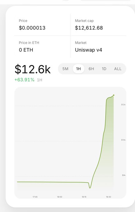 A cryptocurrency price chart showing a token valued at $0.000013 with a market cap of $12,612.68 on Uniswap v4, featuring a sharp price spike to $12.6k (+63.91% in 1H).