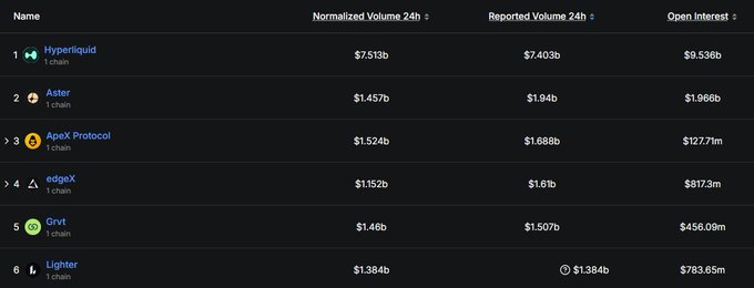 The image shows a table with various cryptocurrency names listed across multiple columns, including Hyper Liquid, Aster, ApeX, Grvt, and Lighter. The table also displays the open interest for each cryptocurrency, with Hyper Liquid having more open interest than the other four options combined. The column labeled "Open Interest" is filled in with numbers representing the open interest of these cryptocurrencies.