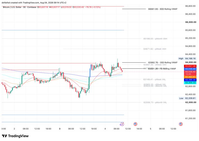 A 30-minute Bitcoin/USD candlestick chart on Coinbase shows BTC trading at $63,518.45 (-0.12%), having broken below both the 30-day Rolling VWAP ($63,992.76) and 7-day Rolling VWAP ($63,551.26), supporting the post's bearish outlook targeting the 63.1K level marked by the pWeek VAL ($63,149.41).
