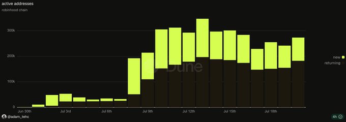 A stacked bar chart titled "active addresses" tracks Robinhood Chain's daily active wallet activity from June 30th through June 19th, showing new addresses (light green) and returning addresses (dark olive) climbing to roughly 273K total active wallets—approaching the 347K all-time high reached on July 13th. The visualization illustrates the strong user growth and engagement cited in the post, supporting the claim that Robinhood Chain's adoption is far from a passing fad.