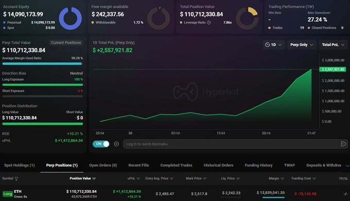 The image shows a trading dashboard displaying a massive $110,712,330.84 ETH long position with 8x leverage, featuring a liquidation price of $2,242.23 and an unrealized profit of +$1,412,864.34, which directly supports the post's claim of a nine-figure leveraged bet on Ethereum.