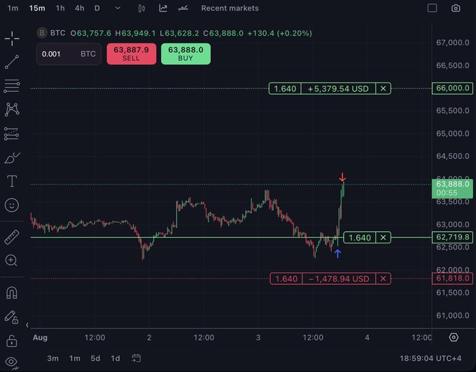 A TradingView chart of BTC/USD (priced at $63,888.0) showing a long position setup with take-profit levels marked at $66,000 (+$5,379.54) and stop-loss at $61,818 (-$1,478.94), demonstrating the "Take Profit 1" trade call for Bitcoin.
