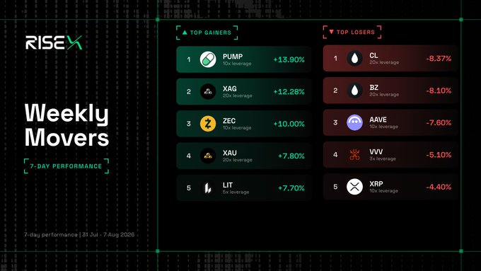 RISEx Weekly Movers graphic for July 31 – August 7, 2025, highlighting top 7-day gainers led by PUMP (+13.90%) and XAG (+12.28%), while top losers were led by CL (-8.37%) and BZ (-8.10%), directing viewers to go.rise.trade/49t1psx to get started.