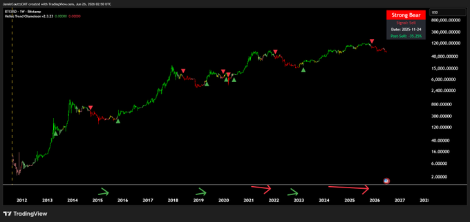 A TradingView weekly chart of BTC/USD on Binance shows Bitcoin's price action from 2012 through 2026 on a logarithmic scale, with a "Strong Bear" signal label near the top right indicating a projected 12.18% drop and price levels of $80,000/$40,000 marked on the right axis. The chart includes green and red arrows marking historical call bottoms and tops, with red arrows along the timeline highlighting the author's top calls in 2022 and 2025, supporting the post's discussion of calling Bitcoin's 2022 bottom correctly while being early on a September 2025 top.