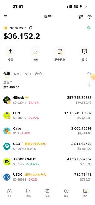 A cryptocurrency wallet screenshot shows a total portfolio value of $36,152.2 ($28,400.36 in tokens) with notable holdings including 4Stock ($10,552.13), BEN ($5,646.35), Cake ($5,483.54), and JUGGERNAUT ($735.98), directly illustrating the user's reduced meme position portfolio.