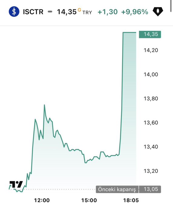 The image shows a stock chart for **ISCTR** (İşbank, trading on Borsa Istanbul), priced in **TRY**, which closed at **14.35 TL**, up **+1.30 (+9.96%)** from the previous close of **13.05**—matching the post's "Hit the roof 😁" as the chart displays a sharp vertical spike near 18:05 after a relatively flat trading session between 12:00 and 15:00.