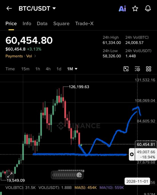 The image shows a Binance BTC/USDT monthly chart with Bitcoin at $60,454.80, displaying a blue arrow that illustrates a historical price pattern—dropping from ~$126K, consolidating in the $49K–$60K range, and then surging toward $108K before topping at $131K—suggesting the post's prediction that Bitcoin will reverse between $50-60K and rally toward $100-150K this year.