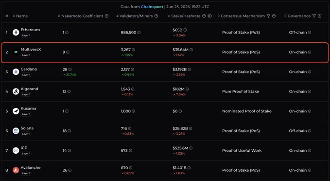 A Chainspect dashboard table ranking Layer 1 blockchains by decentralization, highlighting MultiversX (highlighted in red) with a Nakamoto Coefficient of 9, 3,267 validators, and $35.64M staked using Proof of Stake, illustrating the network's new validator record mentioned in the post.