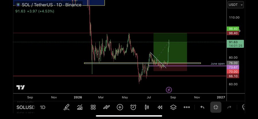 A daily Binance chart of SOL/USDT showing the price at $91.63 (+3.97%, +4.53%), with key resistance levels marked at $98.40 and support around $70.00, alongside a green projected move zone and a "June open" level near $73.67.