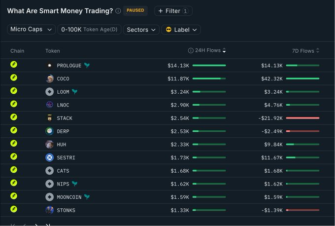 The image shows a Nansen "Smart Money Trading" dashboard filtered for micro-cap tokens with 0-100K token age, displaying 24-hour and 7-day flows for tokens including PROLOGUE ($14.13K), COCO ($11.87K), LOOM ($3.24K), and others, with the top two tokens matching the post's highlighted buy recommendations by smart money wallets.