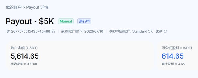A Payout details page showing a $5K Manual challenge in progress (ID: 2077575515495743488), with an account balance of $5,614.65 USDT and withdrawable profit of $614.65 USDT, illustrating the user's successful demo trading profits on ETH.
