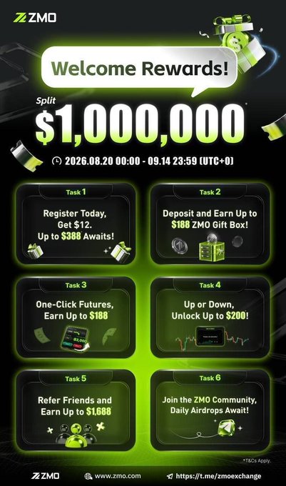 A ZMO cryptocurrency promotional graphic titled 'Welcome Rewards!' offering a split of $1,000,000, listing six tasks including registration, deposits, futures trading, referrals, and community participation, valid from August 20 to September 14, 2026.