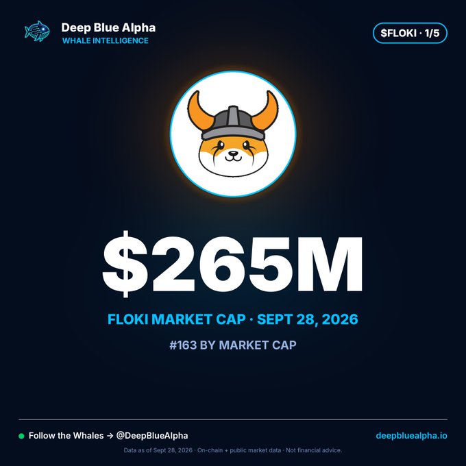 A Dark-themed 'Deep Blue Alpha' Whale Intelligence graphic showing FLOKI's market cap at $265M as of Sept 28, 2026, ranking #163 by market cap, with the @DeepBlueAlpha handle and deepbluealpha.io URL.