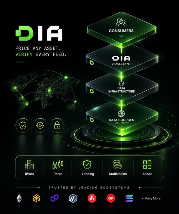 A promotional graphic for DIA, featuring the text 'PRICE ANY ASSET. VERIFY EVERY FEED.' It illustrates a stacked layered diagram showing Consumers, Oracle Layer, Data Infrastructure, and Data Sources, with categories like RWAs, Perps, Lending, Stablecoins, and dApps at the bottom.