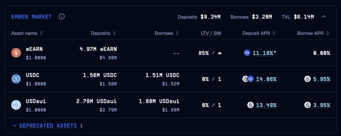A screenshot of the Ember Market dashboard showing deposit and borrow data for eEARN ($9.34M deposits, 11.18% APR), USDC, and USDsui assets.