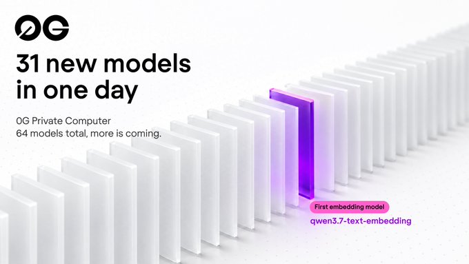 A promotional graphic displaying '0G' with the text '31 new models in one day', '0G Private Computer 64 models total, more is coming.', highlighting the 'First embedding model qwen3.7-text-embedding' among white rectangular blocks.