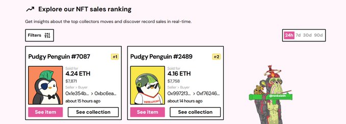 The image shows an NFT sales ranking page displaying Pudgy Penguins #7087 and Pudgy Penguins #2489 as the #1 and #2 top sales, having sold for 4.24 ETH and 4.16 ETH respectively. This directly illustrates the post's claim about Pudgy Penguins dominating the top two NFT sales positions with strong bids.