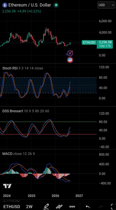 TradingView chart showing the Ethereum/U.S. Dollar (ETHUSD) pair at $2,256.58 (+0.22%), with a 2W timeframe and multiple technical indicators including Stochastic RSI, DSS Bressert, and MACD displayed.