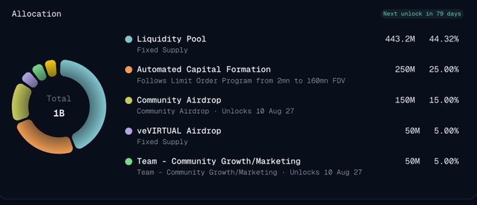 A token allocation chart showing a Total supply of 1B, with 443.2M (44.32%) to Liquidity Pool, 250M (25.00%) to Automated Capital Formation following a Limit Order Program from 2mn to 160mn FDV, 150M (15.00%) to Community Airdrop, 50M (5.00%) to veVIRTUAL Airdrop, and 50M (5.00%) to Team, with a note of 'Next unlock in 79 days'.