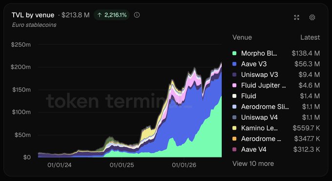 A Token Terminal dashboard showing TVL by venue for Euro stablecoins at $213.8M (up 2,216.1%), with Morpho Blue leading at $138.4M, followed by Aave V3 at $56.3M.
