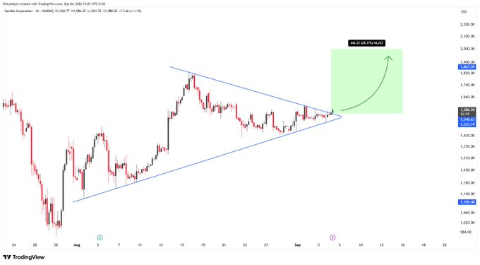 A TradingView chart of NATGASUSD showing a symmetrical triangle pattern with annotations indicating a potential 90.73 (30.7%) upside move.