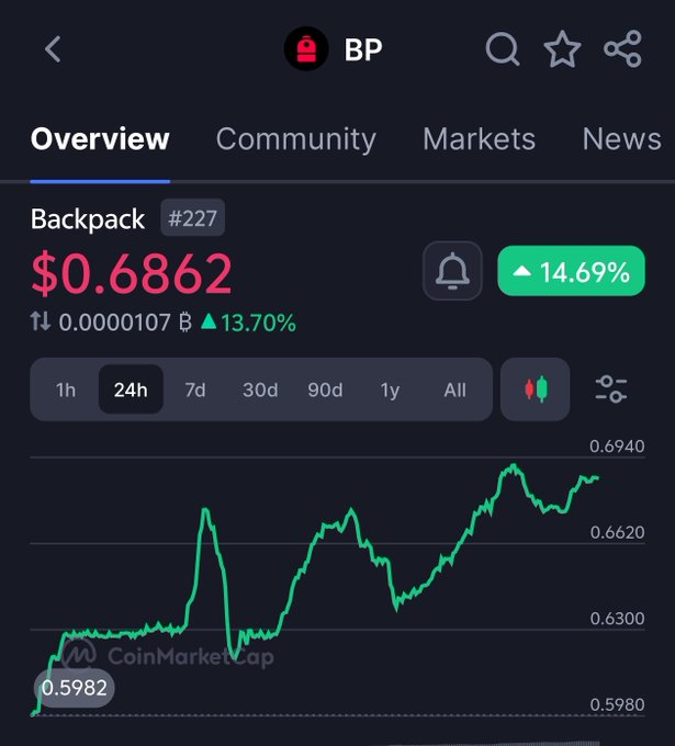 The image shows a phone screen displaying a graph with a green line indicating a rise in value, likely for Bitcoin or another cryptocurrency. The text above the graph reads "gm CT $BP road to 1$ continues farmers who sold $BP early are now hating this pump". This suggests that there is an upward trend in the value of Bitcoin and other cryptocurrencies, which has attracted many people to invest their money in these digital assets.
