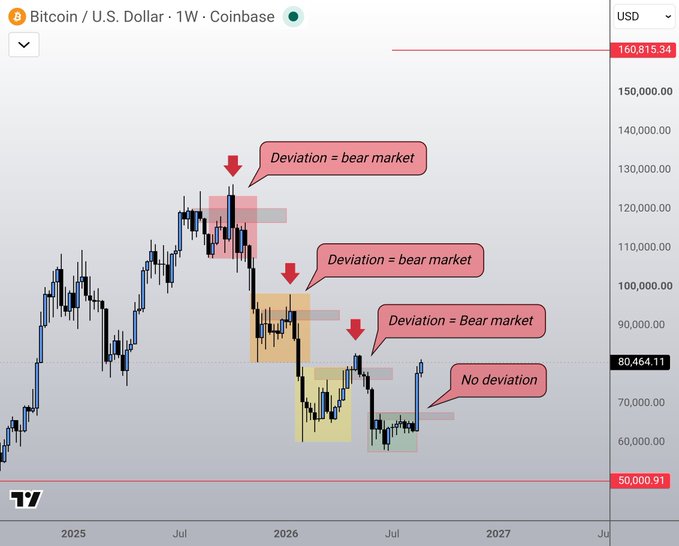 A TradingView weekly Bitcoin/USD chart from Coinbase showing price action with annotations indicating 'Deviation = bear market' at multiple points and 'No deviation' at the current price around 80,464.11.