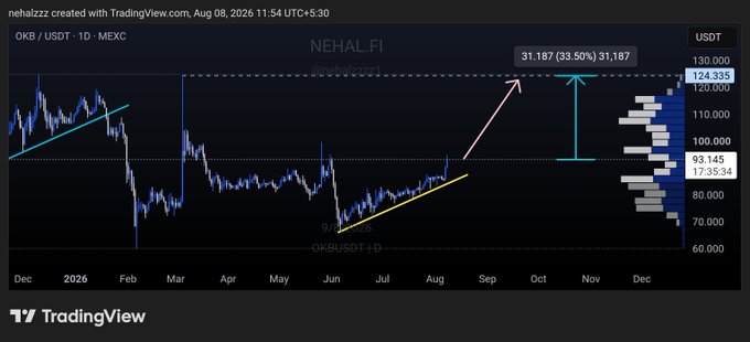 A TradingView chart by "nehalzzz" (dated Aug 08, 2026) displays OKB/USDT on MEXC, highlighting a potential breakout setup with resistance near $93–95 and projected upside targets at $110 and $124.335, reflecting the post's call for ~33% gains if the $93 level is reclaimed.
