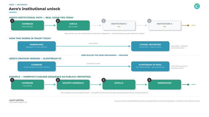 A diagram from Dromos Labs titled "Aero's institutional unlock" showing two pathways: AERO's institutional path from Coinbase base partner through Circle (Arc launched), with future institutions TBD, contrasted with Tradfi examples like Robinhood aggregating non-token retail flow to Citadel Securities, and Aero's onchain version (Coinbase routed through Slipstream V3 with KYC verified liquidity), plus a reported Morpho cascade of Coinbase → Societe Generale → Apollo → Robinhood, illustrating how the team is positioning Aero to plug directly into existing institutional rails rather than competing on retail DEX volume.